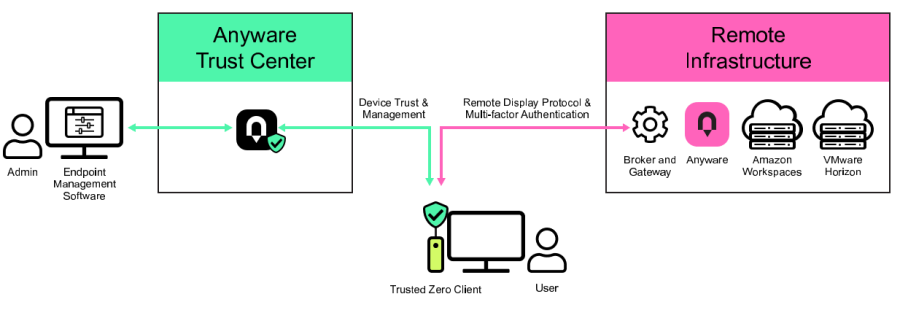 Anyware Trust Center Flow Chart