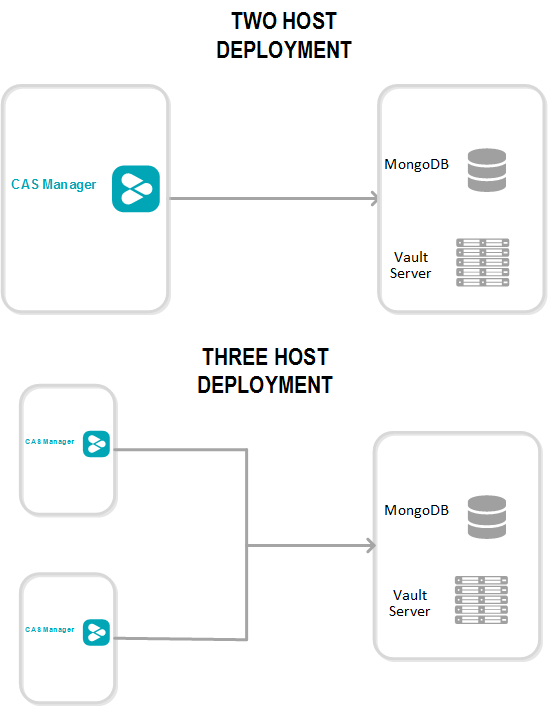 Anyware Manager Two/Three Host Deployment