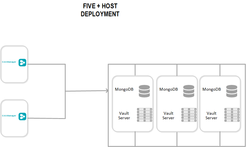 Anyware Manager Five or More Host Deployment