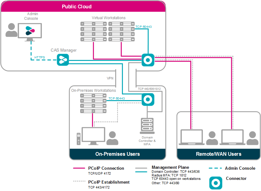 Anyware Manager Hybrid Deployment