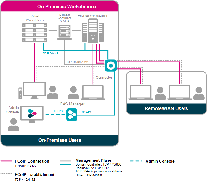 Anyware Manager On-Premise Deployment