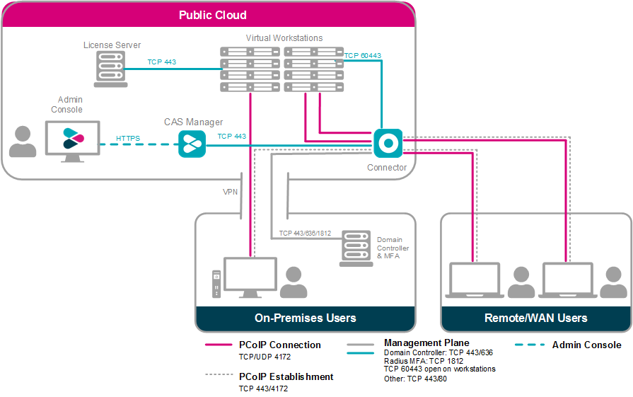 Anyware Manager Public Cloud Deployment