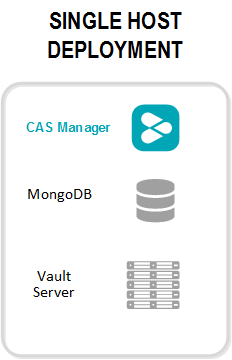 Anyware Manager Single Host Deployment