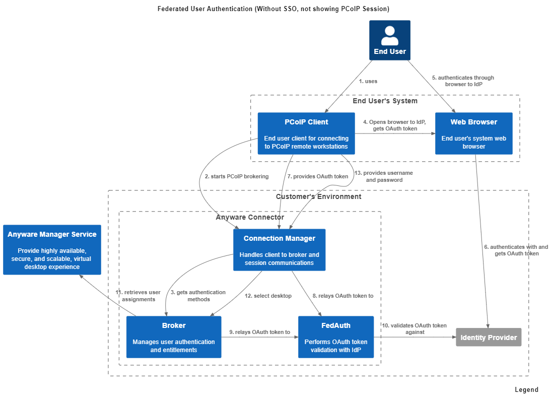 Federated Authentication Troubleshooting
