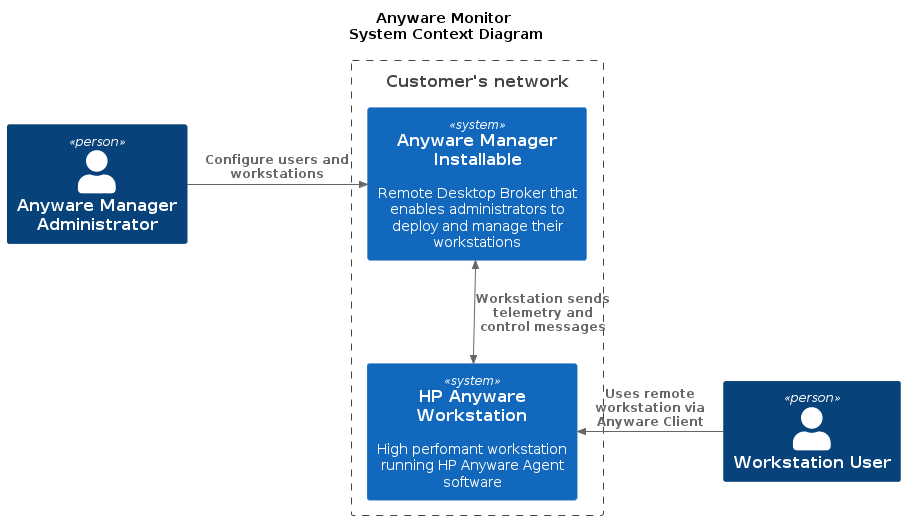 Anyware Monitor Context Diagram