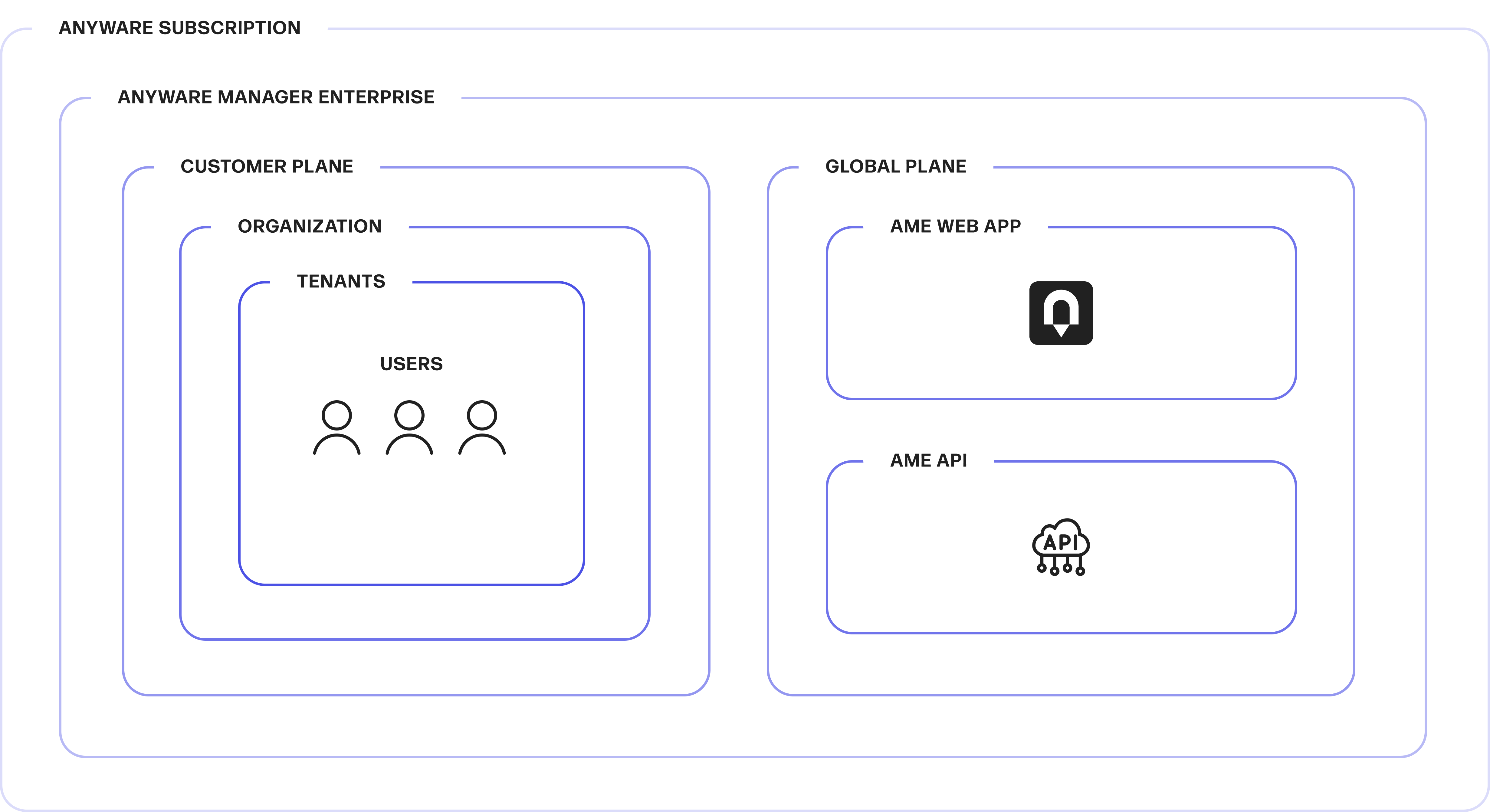 Anyware Manager Enterprise Components