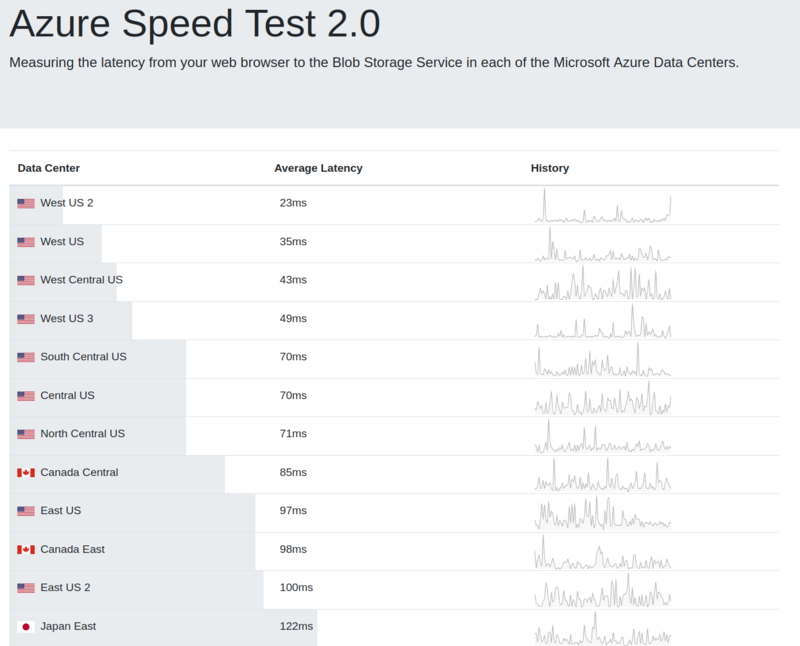 azure speed test