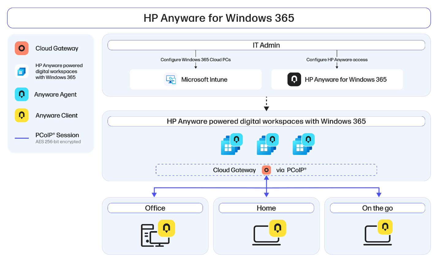 HP Anyware for Windows 365