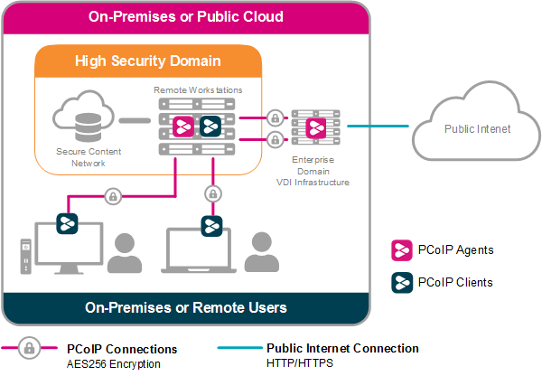 Internet access from isolated workstation