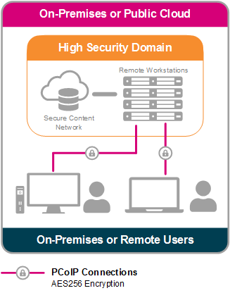 Secure Content Network