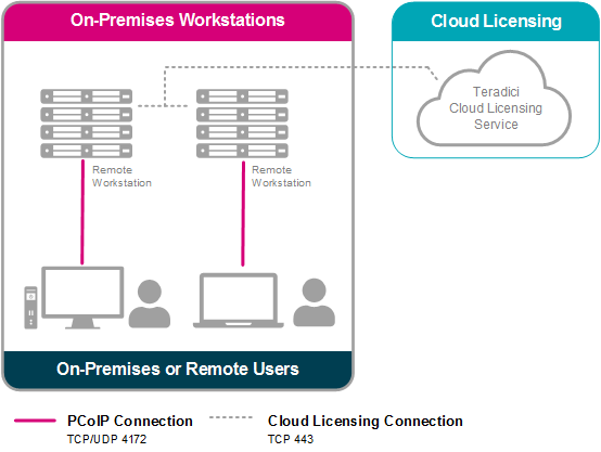 Licensing On-Premises