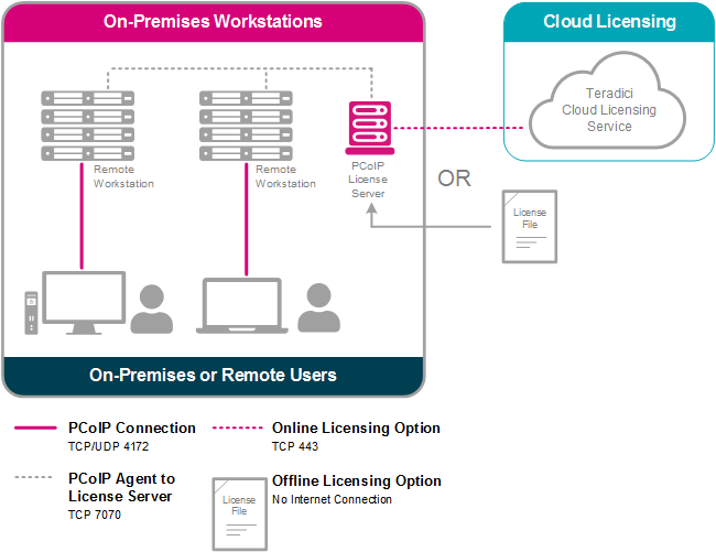 License Server