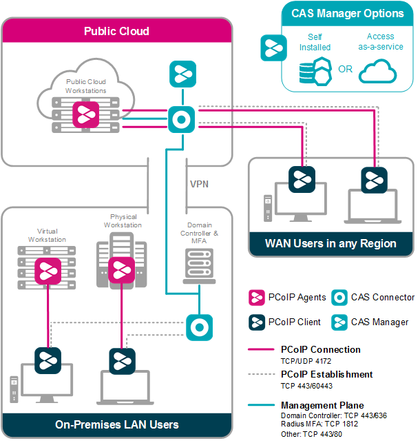 Managed Connections for Multicloud Workstations