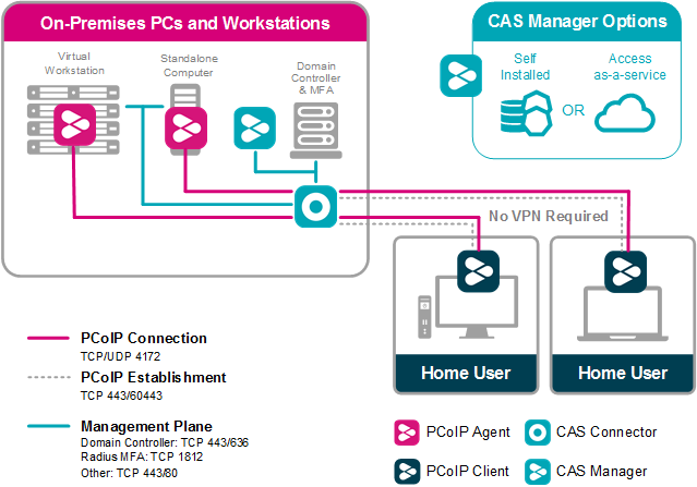 Work from Home Architecture