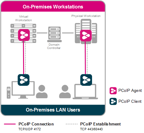 Unmanaged Direct Connection