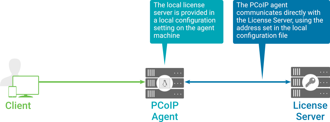 Direct Licensing Flow