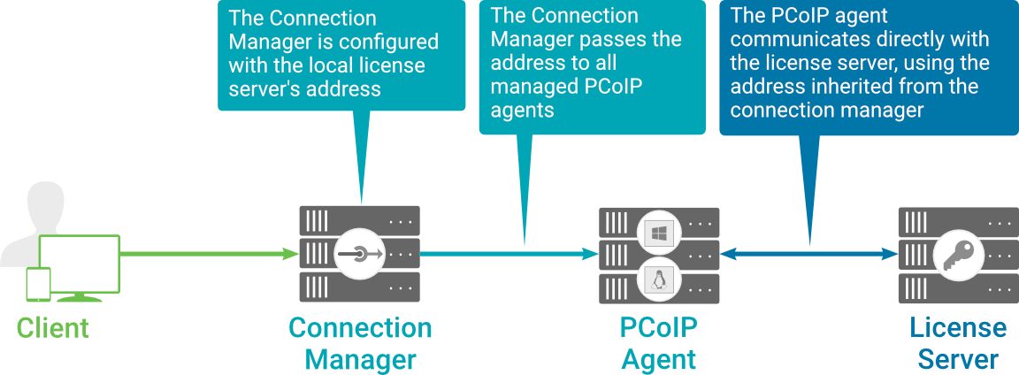 Brokered Licensing Flow