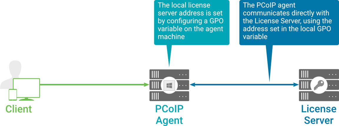 Brokered Licensing Flow