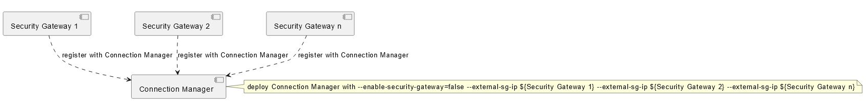 CM Multiple Gateway