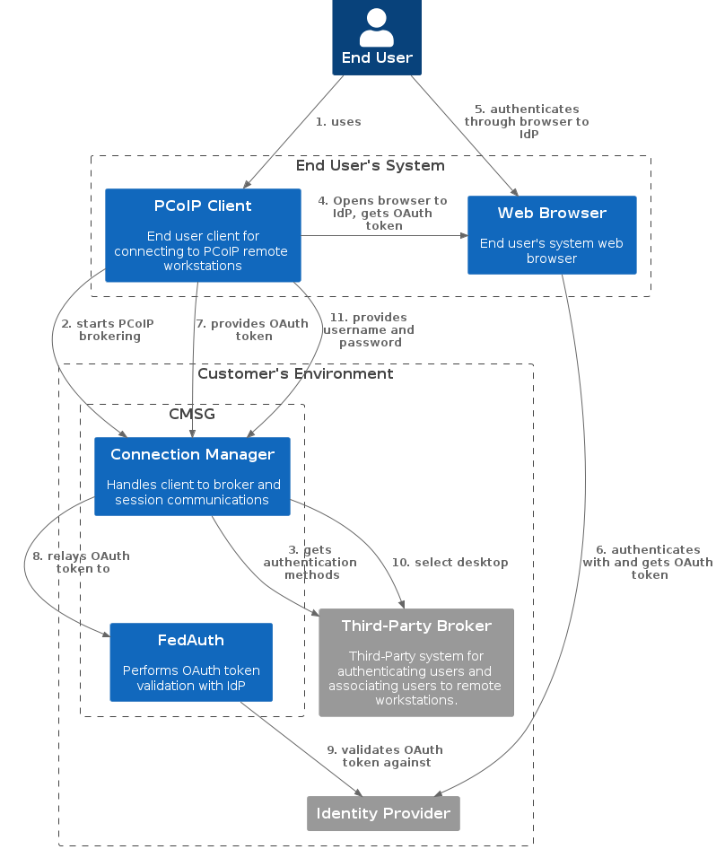 Federated User Authentication