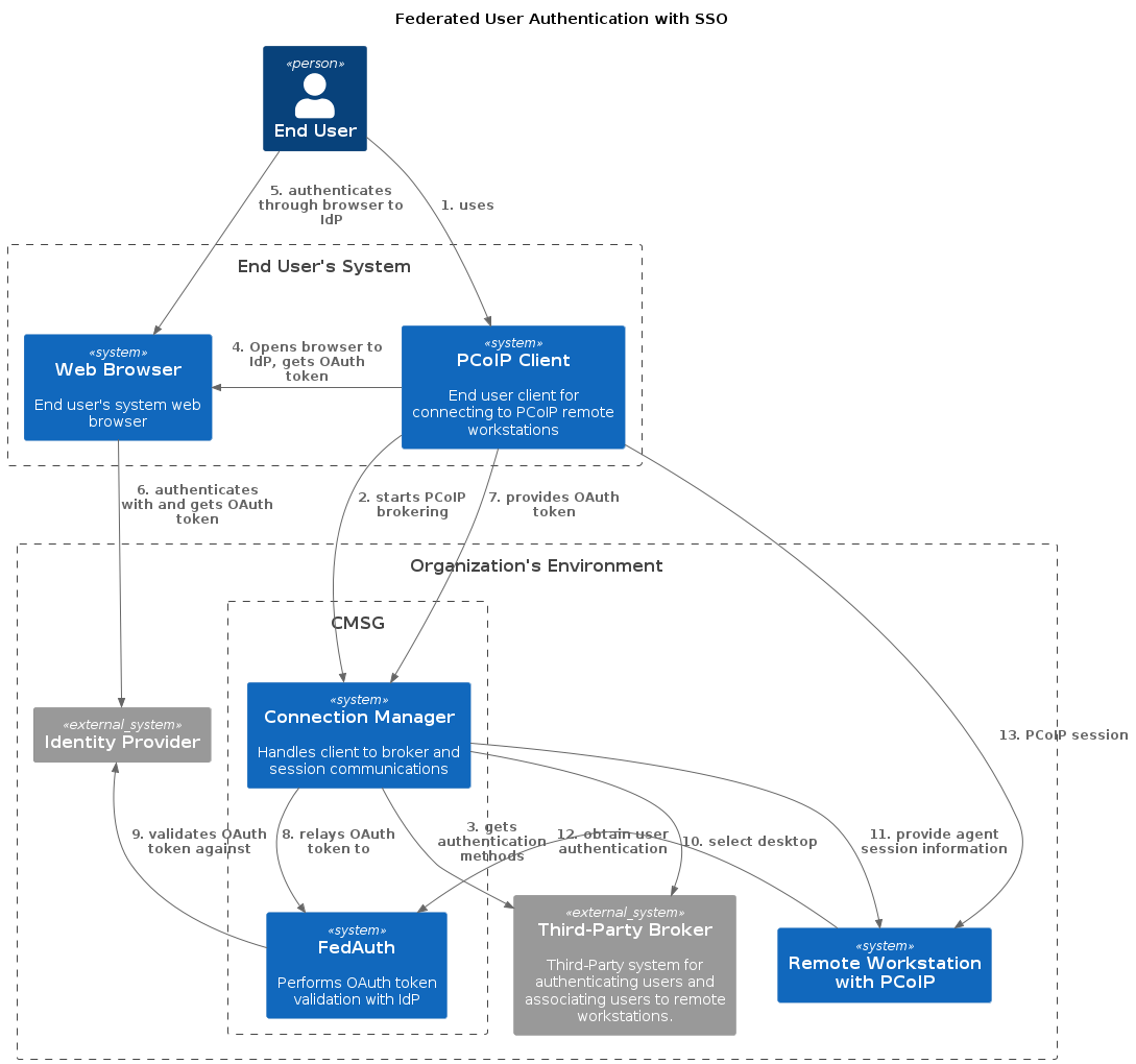 Federated User Authentication with Single Sign-On