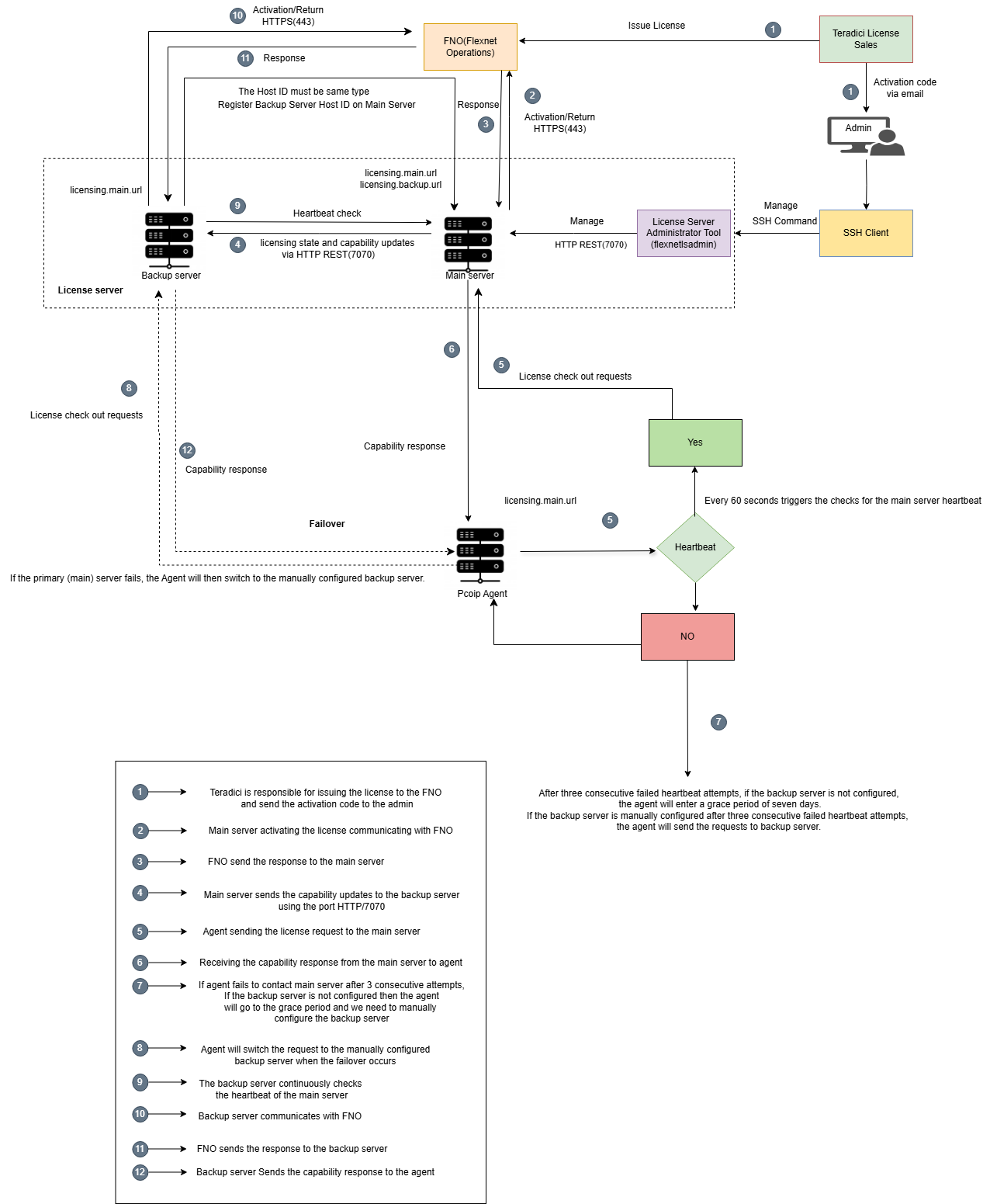 High Level Architecture of Failover Mechanism