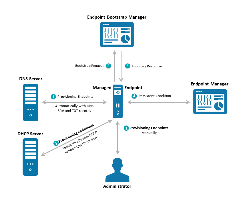 Discovery Process Flow v6