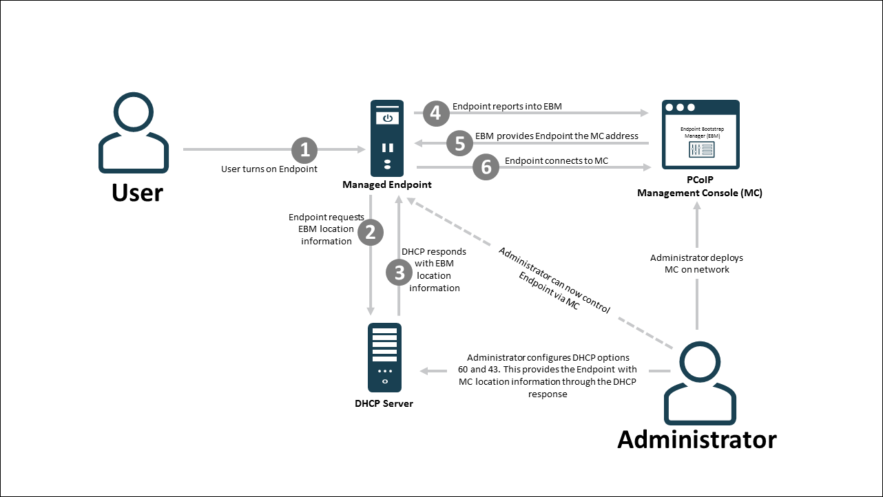 Auto Discovery Flow