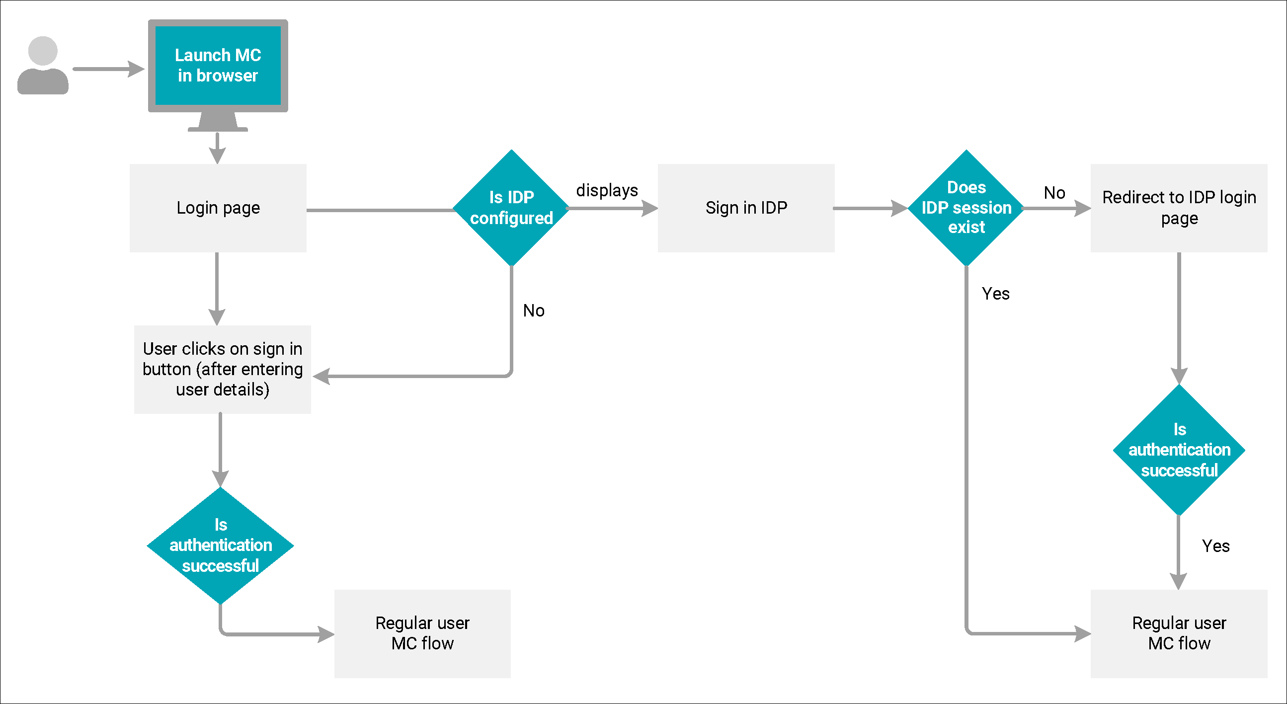 IDP Flow Diagram