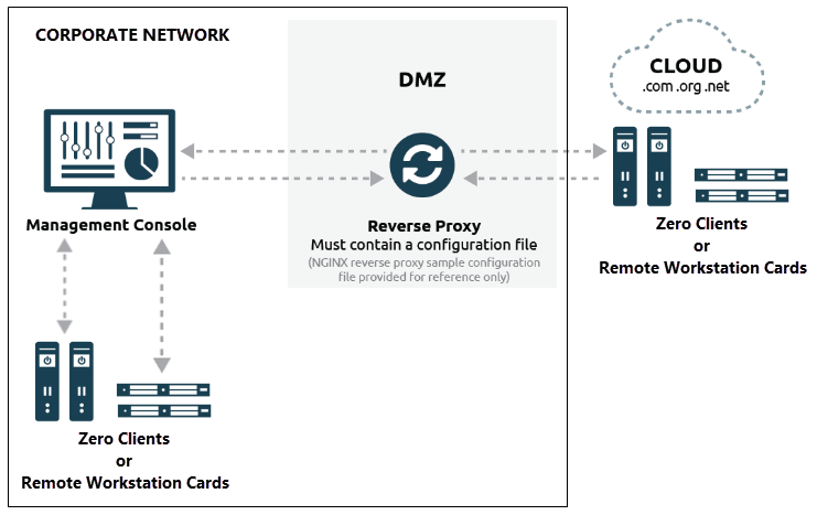 Reverse Proxy Configuration