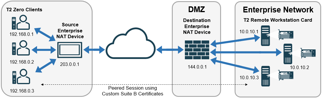 Multiple PCoIP WAN Sessions