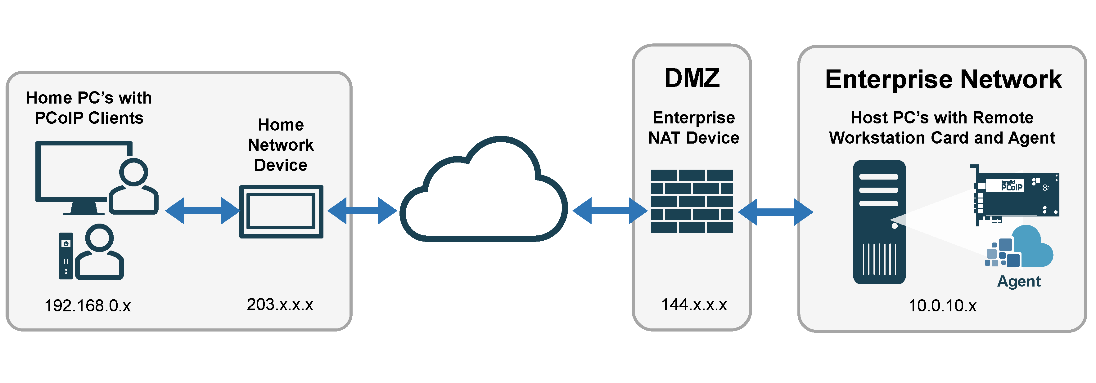 PCoIP Clients Connecting to Remote Workstation Card over WAN