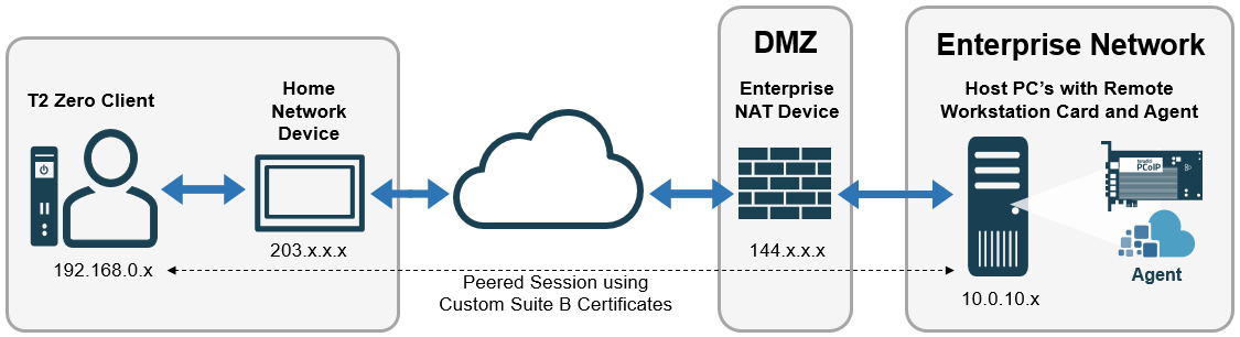 Single PCoIP Zero Client Session