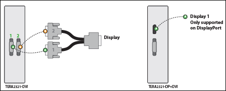 Dual Port Zero Client