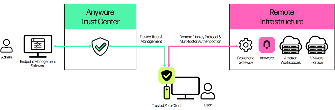 Zero Trust Architecture